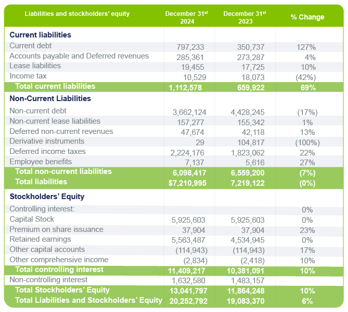 Gráfico capital contable